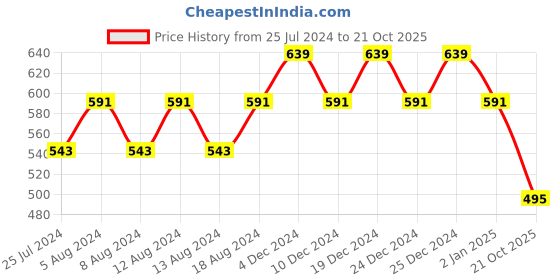 myntra.com Friskers Pack of 2 Turquoise Blue & Orange Bra Non Padded friskers Price History Graph from 25 Jul 2024 to 21 Oct 2025