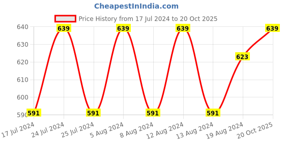 myntra.com Friskers Pack Of 2 Turquoise Blue & Pink Everyday Bras Full Coverage O-312-14-313-20-30 friskers Price History Graph from 17 Jul 2024 to 20 Oct 2025