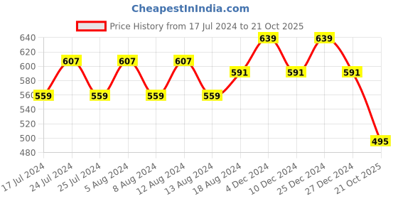 myntra.com Friskers Pack Of 2 Turquoise Blue & Red Floral Balconette Bra friskers Price History Graph from 17 Jul 2024 to 21 Oct 2025