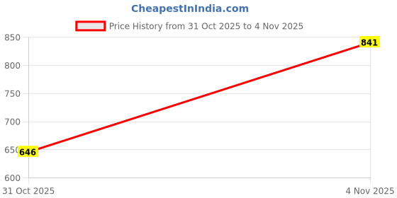 myntra.com Friskers Pack Of 2 Turtle Neck Cotton Rib Tops friskers Price History Graph from 29 Dec 2024 to 31 Oct 2025