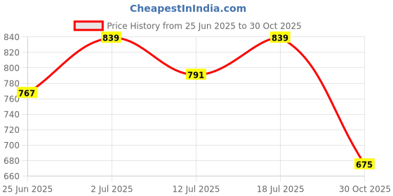 myntra.com Friskers Pack of 2 Turtle Neck Fitted Tops friskers Price History Graph from 25 Jun 2025 to 30 Oct 2025