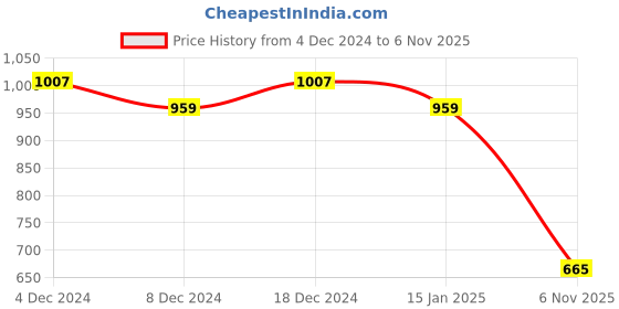 myntra.com Friskers Pack Of 2 Typography Printed Sleeveless Slim Fit T-Shirt friskers Price History Graph from 4 Dec 2024 to 6 Nov 2025