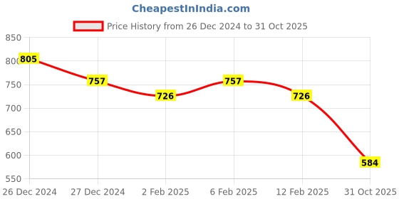 myntra.com Friskers Pack of 2 V-Neck Cotton Fitted Tops friskers Price History Graph from 26 Dec 2024 to 31 Oct 2025