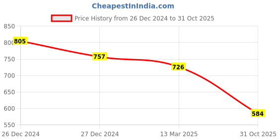 myntra.com Friskers Pack of 2 V-Neck Cotton Fitted Tops friskers Price History Graph from 26 Dec 2024 to 31 Oct 2025