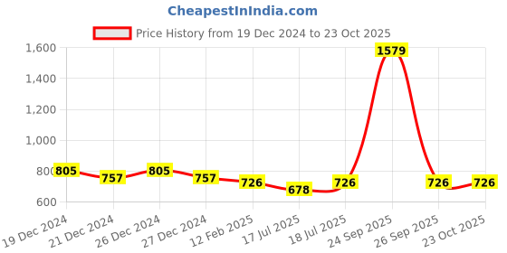 myntra.com Friskers Pack of 2 V-Neck Cotton Fitted Tops friskers Price History Graph from 19 Dec 2024 to 22 Oct 2025
