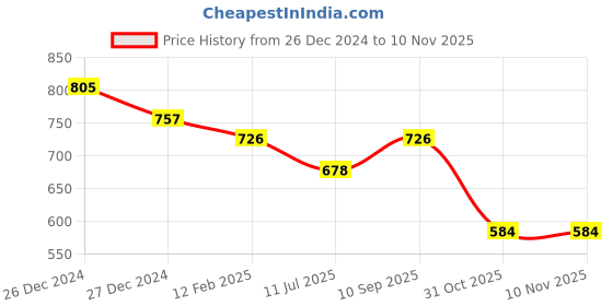 myntra.com Friskers Pack of 2 V-Neck Cotton Fitted Tops friskers Price History Graph from 26 Dec 2024 to 10 Nov 2025