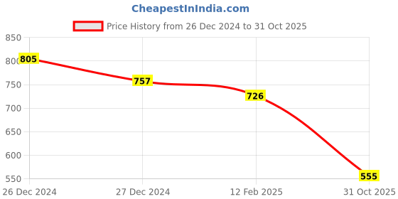 myntra.com Friskers Pack of 2 V-Neck Cotton Fitted Tops friskers Price History Graph from 26 Dec 2024 to 31 Oct 2025