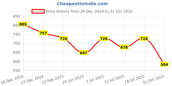 myntra.com Friskers Pack of 2 V-Neck Cotton Fitted Tops friskers Price History Graph from 26 Dec 2024 to 31 Oct 2025