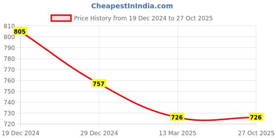 myntra.com Friskers Pack of 2 V-Neck Cotton Fitted Tops friskers Price History Graph from 19 Dec 2024 to 27 Oct 2025