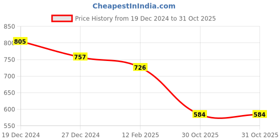 myntra.com Friskers Pack of 2 V-Neck Cotton Fitted Tops friskers Price History Graph from 19 Dec 2024 to 30 Oct 2025