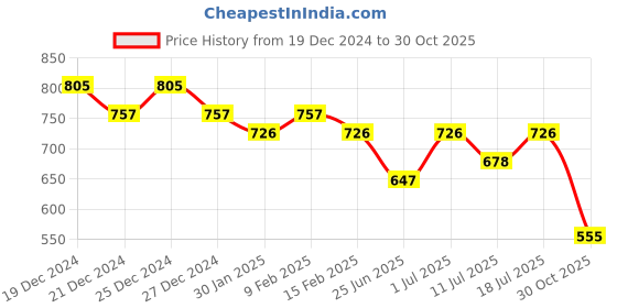 myntra.com Friskers Pack of 2 V-Neck Cotton Fitted Tops friskers Price History Graph from 19 Dec 2024 to 30 Oct 2025