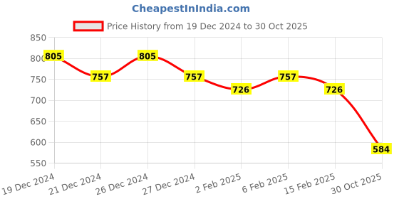 myntra.com Friskers Pack of 2 V-Neck Cotton Fitted Tops friskers Price History Graph from 19 Dec 2024 to 30 Oct 2025