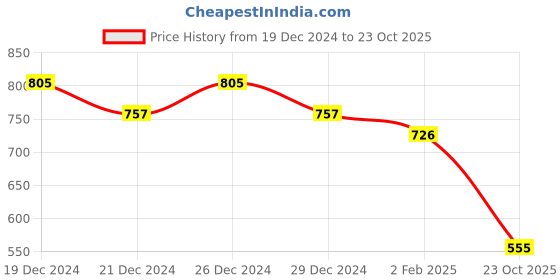 myntra.com Friskers Pack of 2 V-Neck Cotton Fitted Tops friskers Price History Graph from 19 Dec 2024 to 22 Oct 2025