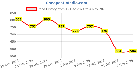 myntra.com Friskers Pack of 2 V-Neck Cotton Fitted Tops friskers Price History Graph from 19 Dec 2024 to 2 Nov 2025