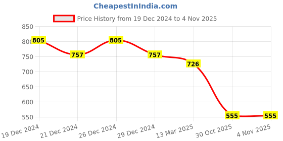myntra.com Friskers Pack of 2 V-Neck Cotton Fitted Tops friskers Price History Graph from 19 Dec 2024 to 1 Nov 2025