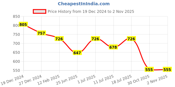 myntra.com Friskers Pack of 2 V-Neck Cotton Fitted Tops friskers Price History Graph from 19 Dec 2024 to 1 Nov 2025