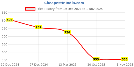 myntra.com Friskers Pack of 2 V-Neck Cotton Fitted Tops friskers Price History Graph from 19 Dec 2024 to 31 Oct 2025