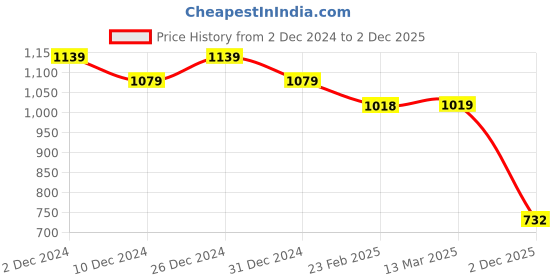myntra.com Friskers Pack Of 2 V-Neck Cotton Slim Fit T-shirt friskers Price History Graph from 2 Dec 2024 to 2 Dec 2025