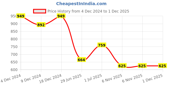 myntra.com Friskers Pack Of 2 V-Neck Cotton Slim Fit T-shirt friskers Price History Graph from 4 Dec 2024 to 1 Dec 2025
