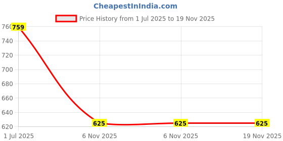 myntra.com Friskers Pack Of 2 V Neck Cotton T-shirt friskers Price History Graph from 1 Jul 2025 to 18 Nov 2025