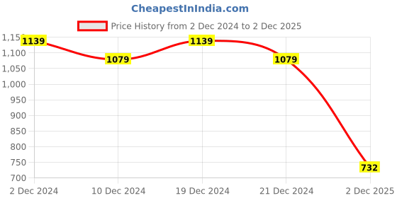 myntra.com Friskers Pack Of 2 V-Neck Pure Cotton Slim Fit Long Sleeves T-shirts friskers Price History Graph from 2 Dec 2024 to 2 Dec 2025