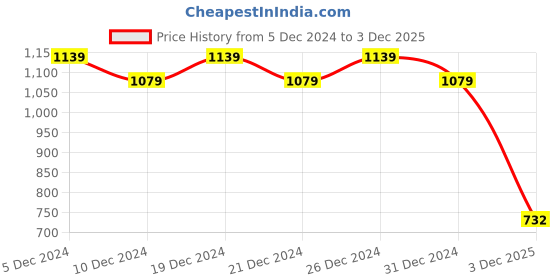 myntra.com Friskers Pack Of 2 V-Neck Pure Cotton Slim Fit Long Sleeves T-shirts friskers Price History Graph from 5 Dec 2024 to 3 Dec 2025