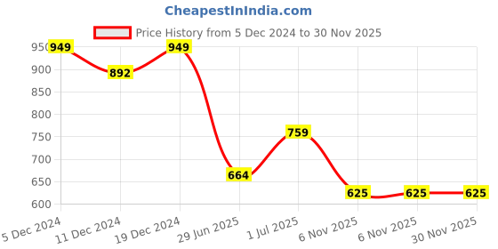 myntra.com Friskers Pack Of 2 V-Neck Pure Cotton Slim Fit Short Sleeves T-shirts friskers Price History Graph from 5 Dec 2024 to 30 Nov 2025
