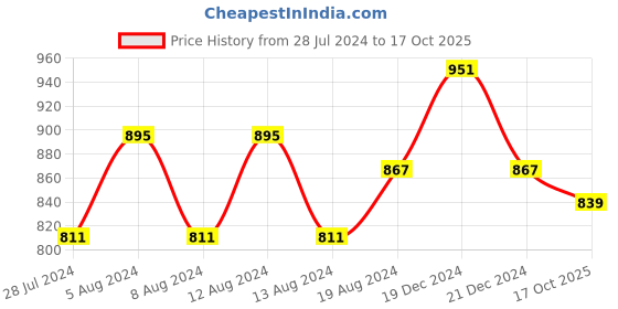 myntra.com Friskers Pack Of 2 V-Neck Skin Friendly Fitted Crop Top friskers Price History Graph from 28 Jul 2024 to 17 Oct 2025