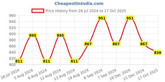 myntra.com Friskers Pack Of 2 V-Neck Sleeveless Fitted Top friskers Price History Graph from 28 Jul 2024 to 17 Oct 2025