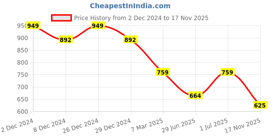 myntra.com Friskers Pack Of 2 V-Neck Slim Fit Cotton T-shirt friskers Price History Graph from 2 Dec 2024 to 17 Nov 2025