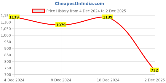 myntra.com Friskers Pack Of 2 V-Neck Slim Fit Cotton T-shirt friskers Price History Graph from 4 Dec 2024 to 2 Dec 2025