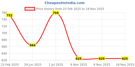 myntra.com Friskers Pack Of 2 V-Neck Slim Fit Cotton T-shirts friskers Price History Graph from 23 Feb 2025 to 17 Nov 2025