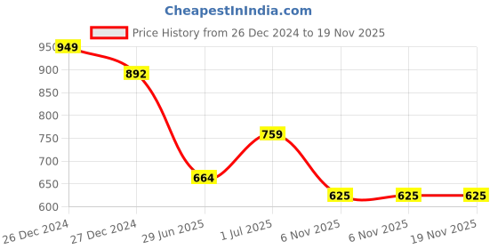 myntra.com Friskers Pack Of 2 V-Neck Slim Fit Cotton T-shirts friskers Price History Graph from 26 Dec 2024 to 19 Nov 2025