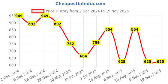 myntra.com Friskers Pack Of 2 V-Neck Slim Fit Cotton T-shirts friskers Price History Graph from 2 Dec 2024 to 18 Nov 2025