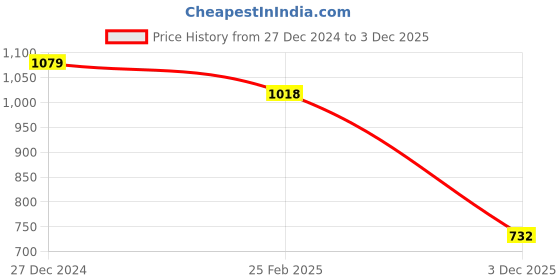 myntra.com Friskers Pack Of 2 V-Neck Slim Fit Cotton T-shirts friskers Price History Graph from 27 Dec 2024 to 3 Dec 2025
