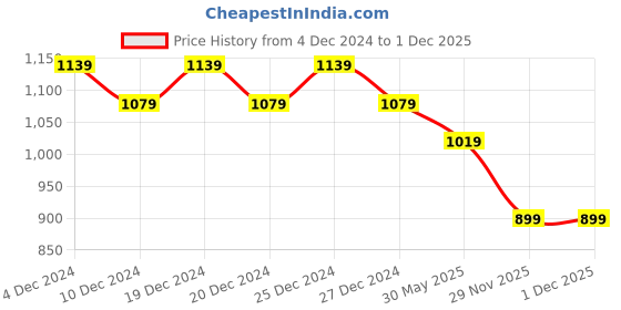 myntra.com Friskers Pack of 2 V-Neck Slim Fit T-shirt friskers Price History Graph from 4 Dec 2024 to 1 Dec 2025