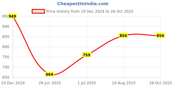 myntra.com Friskers Pack of 2 V-Neck Slim Fit T-shirt friskers Price History Graph from 19 Dec 2024 to 28 Oct 2025