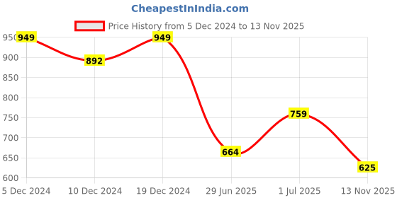 myntra.com Friskers Pack of 2 V-Neck Slim Fit T-shirt friskers Price History Graph from 5 Dec 2024 to 13 Nov 2025