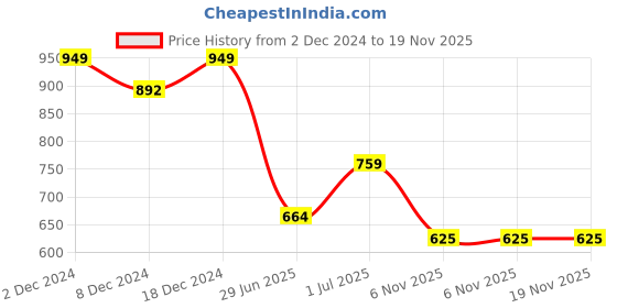 myntra.com Friskers Pack of 2 V-Neck Slim Fit T-shirt friskers Price History Graph from 2 Dec 2024 to 19 Nov 2025