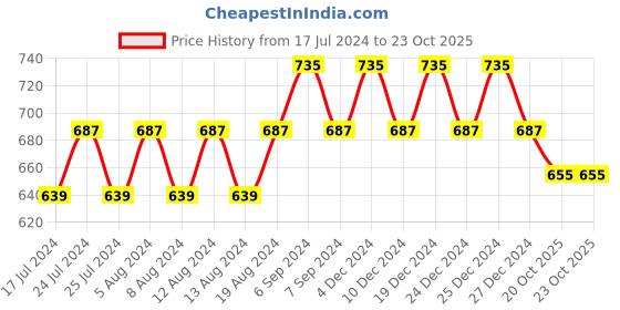 myntra.com Friskers Pack of 2 White & Beige Non wired Medium Coverage Everyday Bra friskers Price History Graph from 17 Jul 2024 to 23 Oct 2025