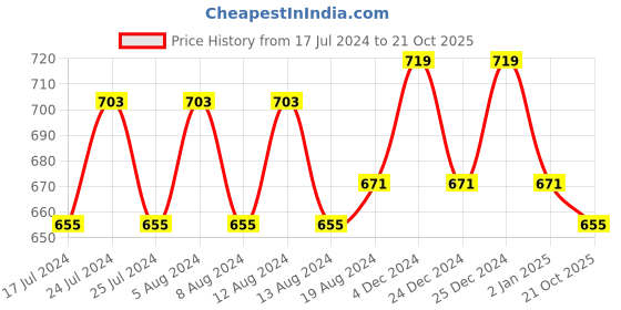 myntra.com Friskers Pack of 2 White & Beige Solid Non wired Medium Coverage Cotton Everyday Bra friskers Price History Graph from 17 Jul 2024 to 21 Oct 2025