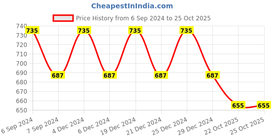 myntra.com Friskers Pack of 2 White & Black Balconette Bra friskers Price History Graph from 6 Sep 2024 to 24 Oct 2025