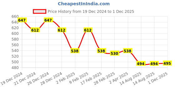 myntra.com Friskers Pack of 2 White & Grey Tank Top friskers Price History Graph from 19 Dec 2024 to 1 Dec 2025