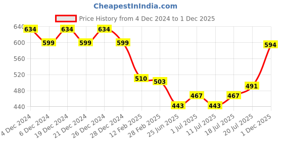 myntra.com Friskers Pack of 2 White & Grey Tank Top friskers Price History Graph from 4 Dec 2024 to 1 Dec 2025