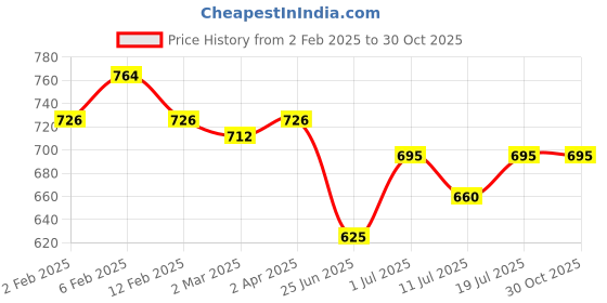 myntra.com Friskers Pack Of 2 White & Lavender Solid Crop Top friskers Price History Graph from 2 Feb 2025 to 30 Oct 2025