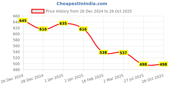 myntra.com Friskers Pack Of 2 White & Maroon Tank Top friskers Price History Graph from 26 Dec 2024 to 26 Oct 2025