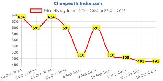 myntra.com Friskers Pack Of 2 White & Maroon Tank Top friskers Price History Graph from 19 Dec 2024 to 26 Oct 2025