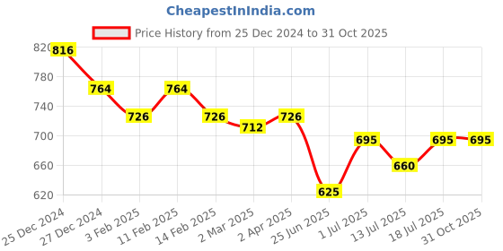 myntra.com Friskers Pack Of 2 White & Maroon Top friskers Price History Graph from 25 Dec 2024 to 30 Oct 2025
