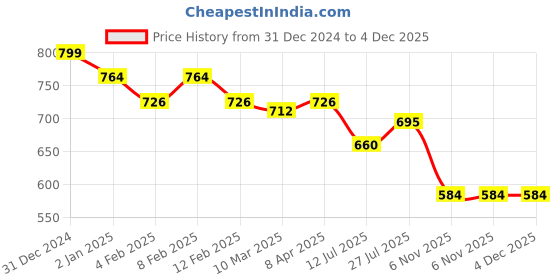 myntra.com Friskers Pack Of 2 White & Navy Blue Solid Crop Top friskers Price History Graph from 31 Dec 2024 to 3 Dec 2025