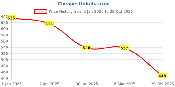 myntra.com Friskers Pack Of 2 White & Peach-Coloured Cotton Tank Top friskers Price History Graph from 1 Jan 2025 to 29 Oct 2025